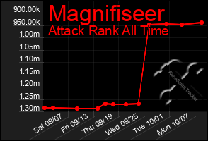 Total Graph of Magnifiseer