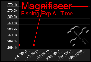 Total Graph of Magnifiseer