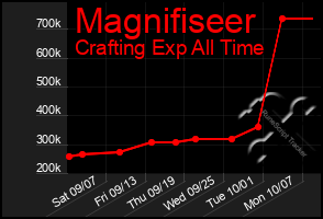 Total Graph of Magnifiseer