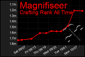 Total Graph of Magnifiseer