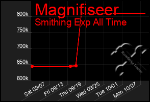 Total Graph of Magnifiseer