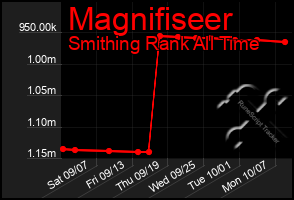 Total Graph of Magnifiseer