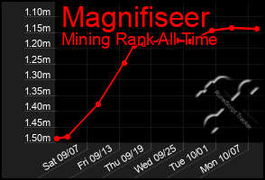 Total Graph of Magnifiseer