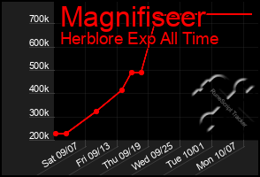 Total Graph of Magnifiseer