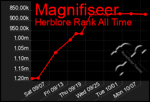 Total Graph of Magnifiseer