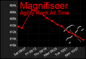 Total Graph of Magnifiseer