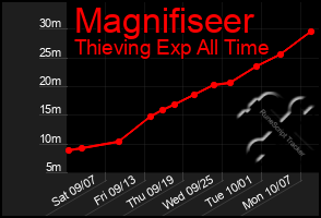 Total Graph of Magnifiseer