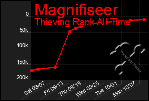 Total Graph of Magnifiseer