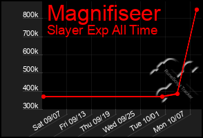 Total Graph of Magnifiseer