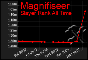 Total Graph of Magnifiseer