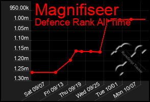 Total Graph of Magnifiseer