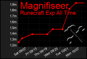 Total Graph of Magnifiseer