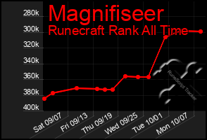 Total Graph of Magnifiseer