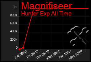 Total Graph of Magnifiseer