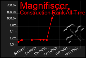 Total Graph of Magnifiseer