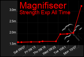 Total Graph of Magnifiseer