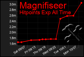 Total Graph of Magnifiseer