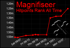 Total Graph of Magnifiseer