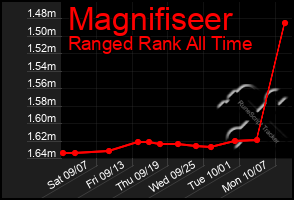 Total Graph of Magnifiseer