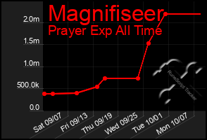 Total Graph of Magnifiseer