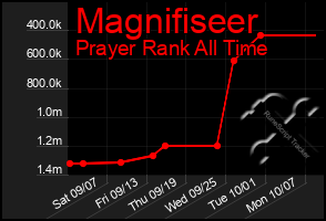 Total Graph of Magnifiseer