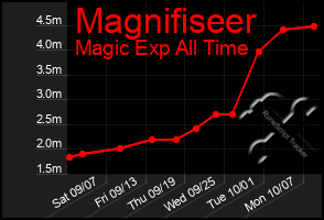 Total Graph of Magnifiseer