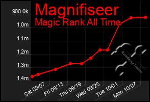 Total Graph of Magnifiseer