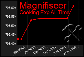 Total Graph of Magnifiseer