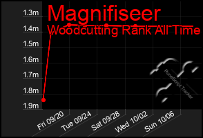 Total Graph of Magnifiseer