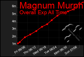 Total Graph of Magnum Murph