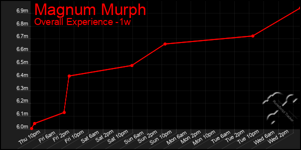 1 Week Graph of Magnum Murph