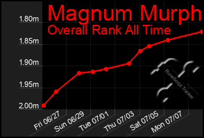 Total Graph of Magnum Murph