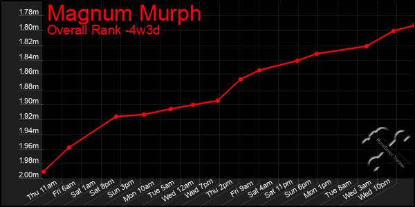 Last 31 Days Graph of Magnum Murph