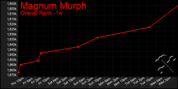 1 Week Graph of Magnum Murph