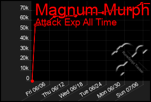 Total Graph of Magnum Murph