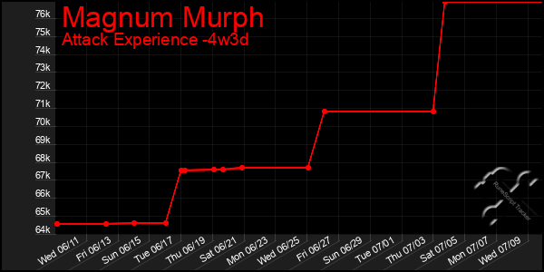 Last 31 Days Graph of Magnum Murph