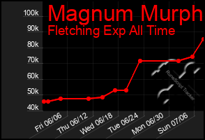 Total Graph of Magnum Murph