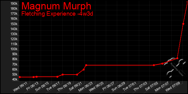Last 31 Days Graph of Magnum Murph