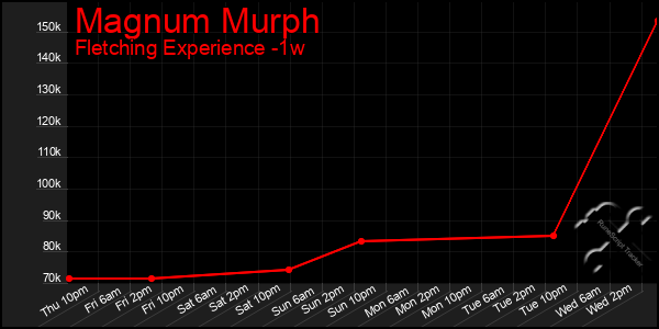 Last 7 Days Graph of Magnum Murph