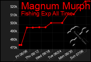 Total Graph of Magnum Murph