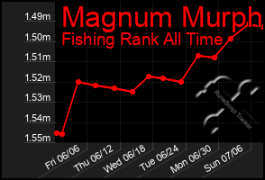 Total Graph of Magnum Murph