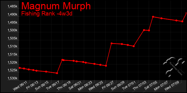Last 31 Days Graph of Magnum Murph