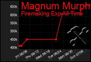Total Graph of Magnum Murph
