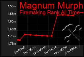 Total Graph of Magnum Murph