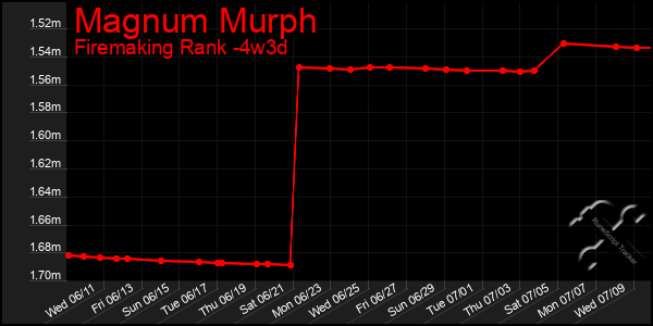 Last 31 Days Graph of Magnum Murph
