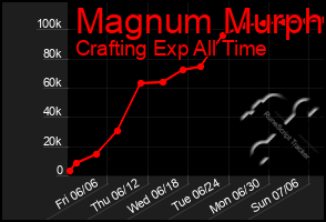 Total Graph of Magnum Murph