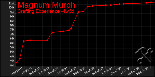 Last 31 Days Graph of Magnum Murph