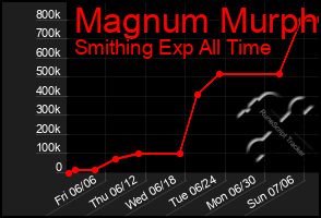 Total Graph of Magnum Murph