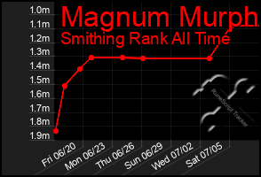 Total Graph of Magnum Murph