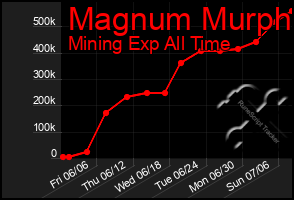 Total Graph of Magnum Murph